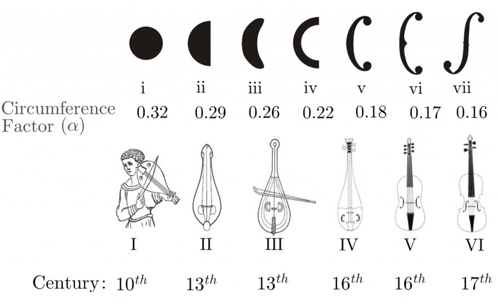 The line of development of sound-holes in violin shows a drastic increase in radiated power for a fixed void area. The increase in radiated power and the resonance frequency is shown for different sound-hole geometries.