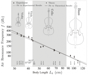 The effectiveness of the developed approach is shown by obtaining the exact air resonance frequency for the entire violin family. The results using the general sound-hole theory (filled squares) are compared to the actual measured values (empty circles). The numbers below the figure shows the conventional size of each instrument.